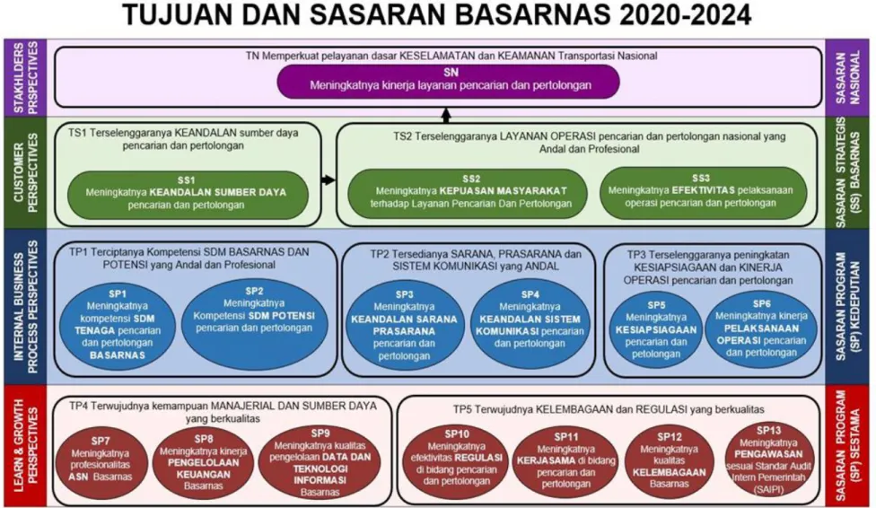 Gambar 2.1.  Peta Strategis Badan Nasional Pencarian dan Pertolongan Tahun 2020-2024   