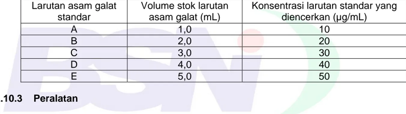 Tabel A.1 –  Larutan standar asam galat  Larutan asam galat 