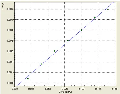 Tabel 1 Kadar senyawa timbal pada air sawah dan air selokan  Kode sampel  Rata – rata (ppm) 