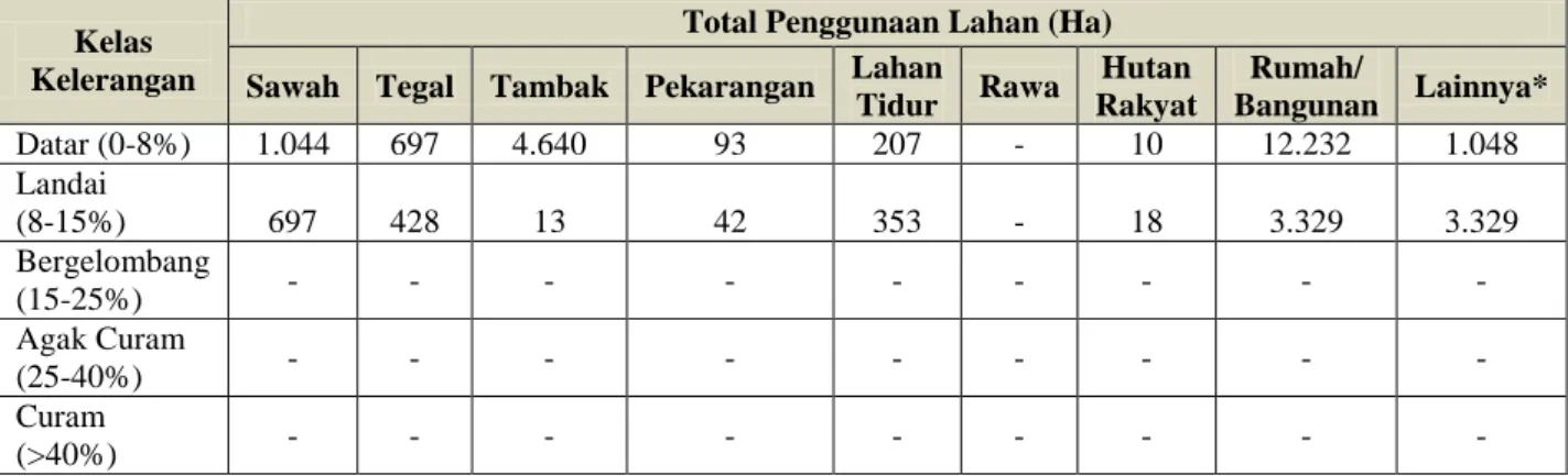 Tabel 3.2 Pembagian Kelas Kelerengan dengan Total Penggunaan Lahan Kota Surabaya  Kelas 