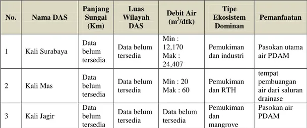 Tabel 3.4 Daftar DAS di Kota Surabaya 