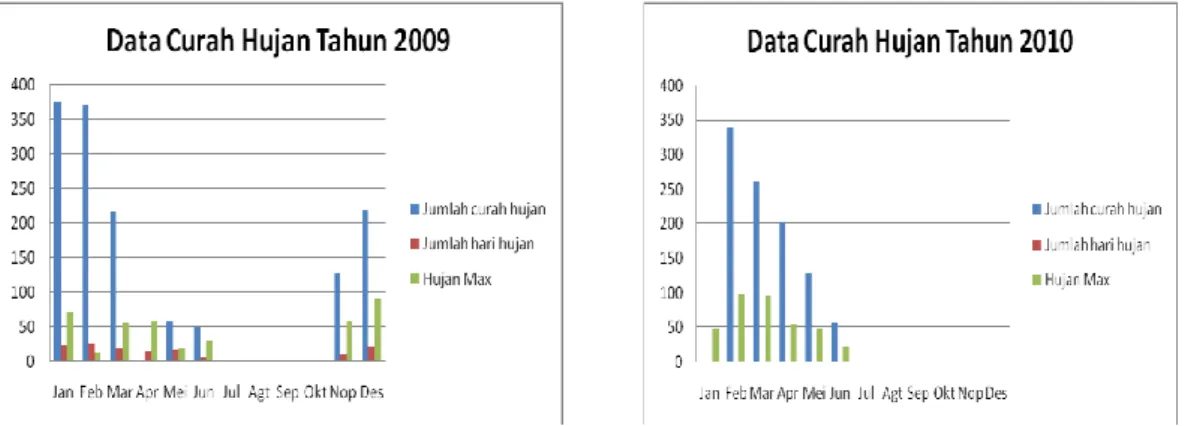 Grafik 3.1 Data Curah Hujan Tahun 2009 Perak I  Grafik 3.2 Data Curah Hujan Tahun 2010 Perak I 