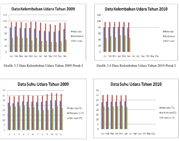 Grafik 3.5 Data Suhu Udara Tahun 2009 Perak I  Grafik 3.6 Data Suhu Udara Tahun 2010 Perak I 