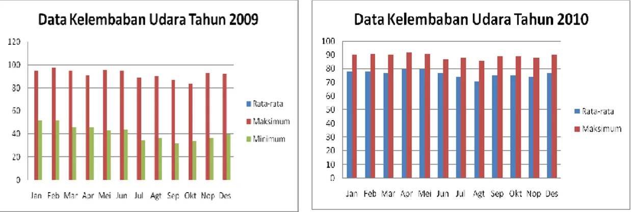 Grafik 3.9 Data Kelembaban Udara Tahun 2009 Perak II  Grafik 3.10 Data Kelembaban Udara Tahun 2010 Perak II 