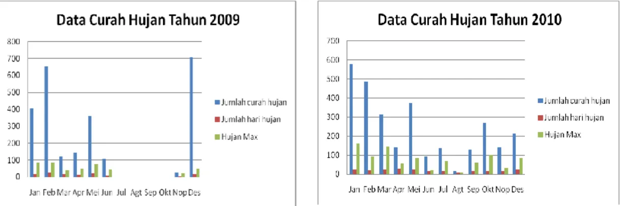 Grafik 3.13 Data Curah Hujan Tahun 2009 Juanda  Grafik 3.14 Data Curah Hujan Tahun 2010 Juanda 