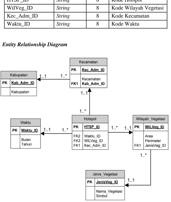 Gambar 3.2 Entity Relationship Diagram 