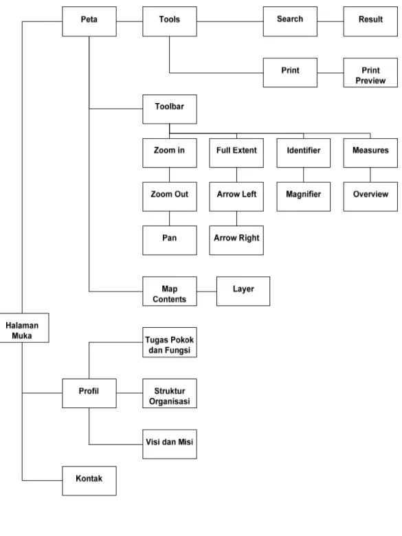 Gambar 3.3 Diagram Hierarki Menu Utama 