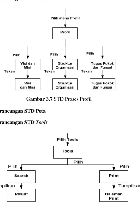 Gambar 3.7 STD Proses Profil  3.7.3  Perancangan STD Peta 