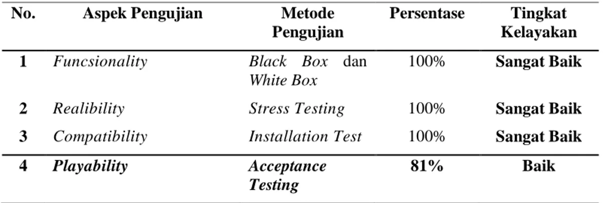 Tabel 6. Hasil pengujian keseluruhan aplikasi  No.  Aspek Pengujian  Metode 