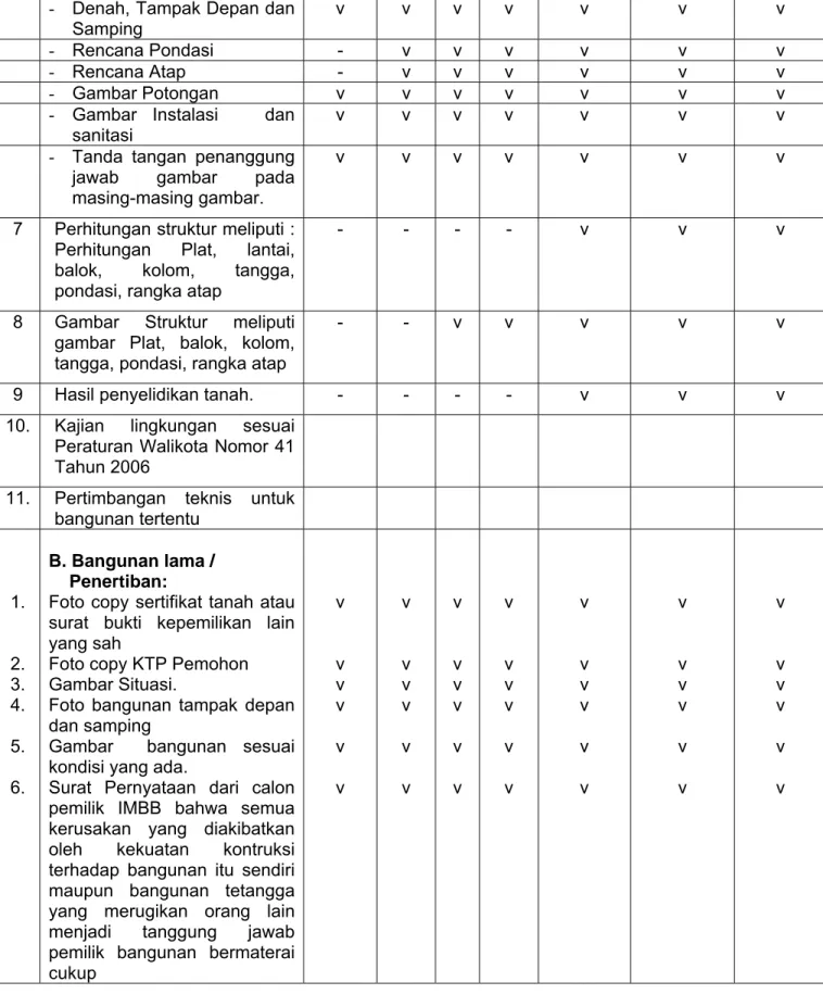 Foto copy sertifikat tanah atau  surat bukti kepemilikan lain  yang sah 