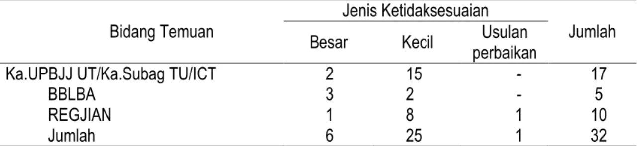 Tabel 1. Hasil Temuan Audit Internal 2014 