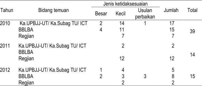Tabel 2. Temuan Audit 2010 – 2014 