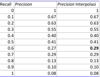 Tabel 2.3 Precision Interpolasi 