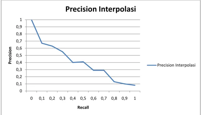 Gambar 2.9 Contoh Kurva Recall  dan Precision dengan interpolasi  
