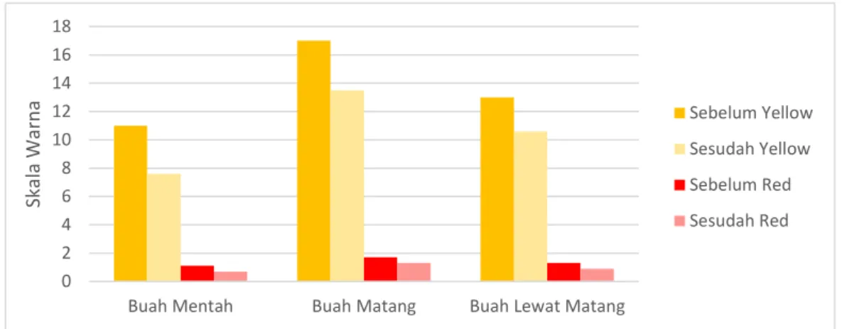 Gambar 2.  Grafik Perubahan Warna CPO  Aktivitas pemanasan dapat memecah 