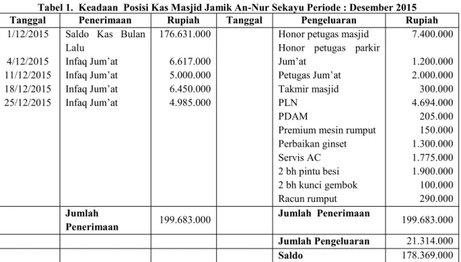 Tabel 1.  Keadaan  Posisi Kas Masjid Jamik An-Nur Sekayu Periode : Desember 2015 