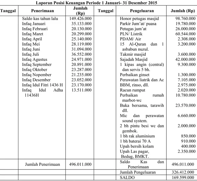 Tabel 2.  Yayasan Masjid Jamik An-Nur Sekayu Kabupaten  Musi Banyuasin  Laporan Posisi Keuangan Periode 1 Januari- 31 Desember 2015 