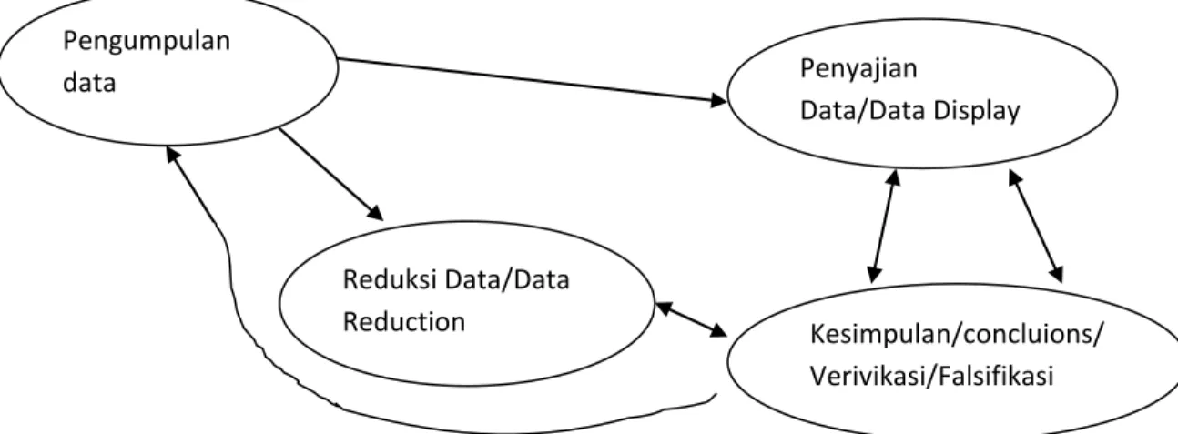 Gambar 1. Proses Analisis Data (Model Interaktif ) 
