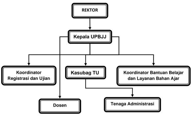 Gambar 2. Struktur Organisasi UPBJJ UT Kupang 
