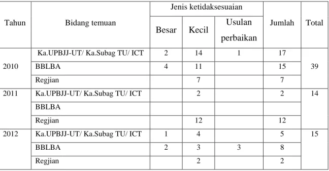 Tabel 2. Temuan Audit 2010 – 2014 