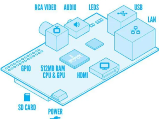 Gambar 1. Raspberry pi tipe B (sumber Wikipedia)  II.2 Sensor Gerak (Motion)   