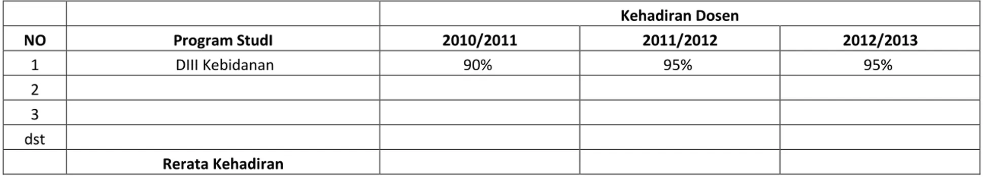Tabel 4. Rekapitulasi kehadiran dosen dalam pembelajaran 3 tahun terakhir        Kehadiran Dosen  NO  Program StudI  2010/2011  2011/2012  2012/2013  1   DIII Kebidanan  90%   95%   95%   2              3              dst                 Rerata Kehadiran  