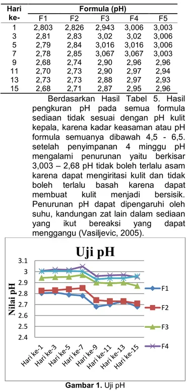 Gambar 1. Uji pH 