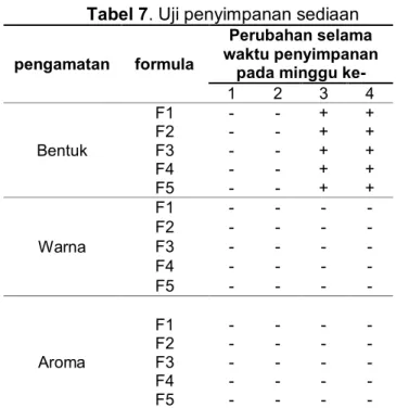 Tabel 7. Uji penyimpanan sediaan  pengamatan  formula 