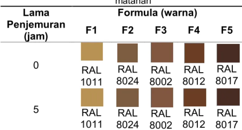 Tabel 10. Uji stabilitas warna terhadap sinar  matahari  Lama  Penjemuran  (jam)  Formula (warna) F1 F2 F3  F4  F5  0  RAL  1011  RAL  8024  RAL  8002  RAL  8012  RAL  8017  5  RAL  1011  RAL  8024  RAL  8002  RAL  8012  RAL  8017  Berdasarkan  Tabel  IV.9