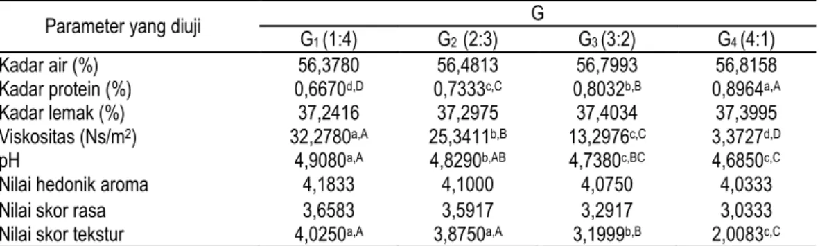 Tabel 1. Pengaruh perbandingan gum arab dengan CMC terhadap reduced fat mayonnaise 