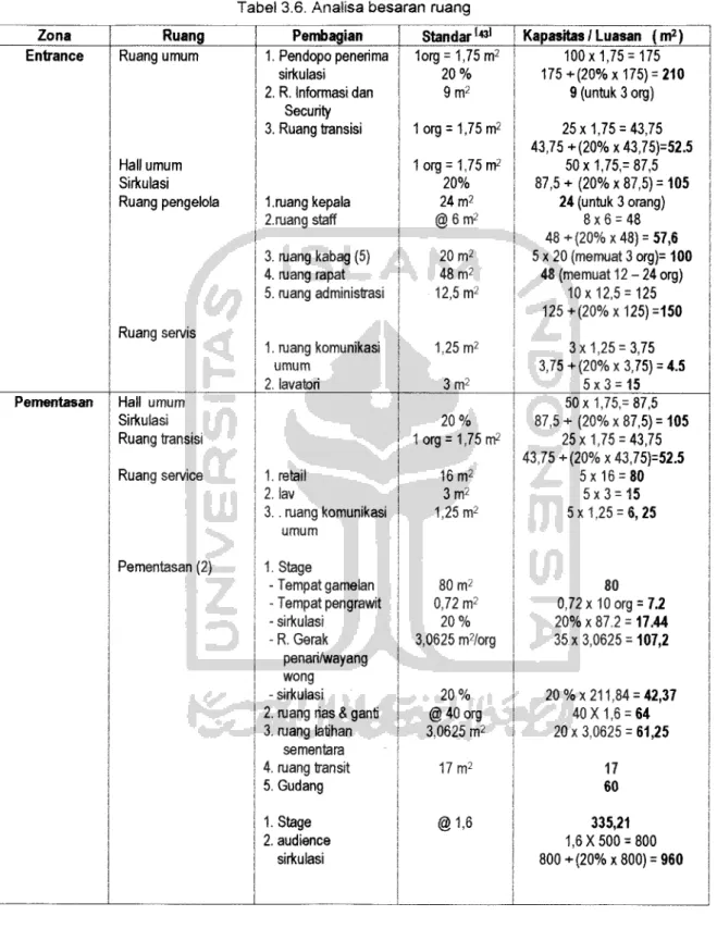 Tabel 3.6. Analisa besaran ruang