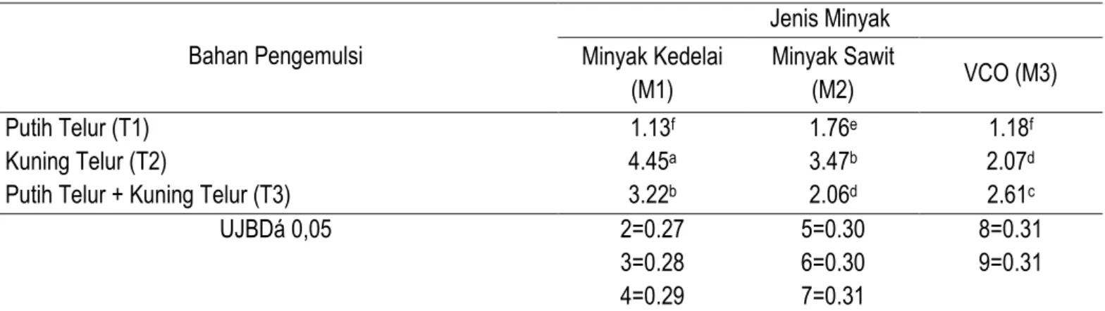 Tabel 6. Pengaruh interaksi antara bahan pengemulsi dan jenis minyak terhadap kestabilan emulsi mayonnaise