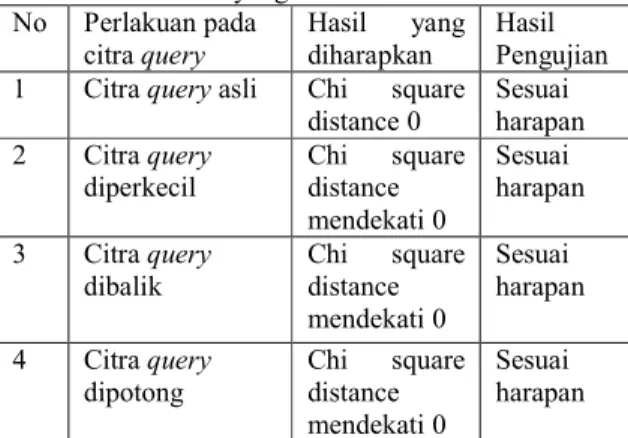 Tabel 7 Tabel Hasil Pengujian Sistem dengan  Koleksi Citra Heterogen 