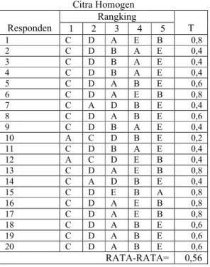 Tabel 8 Tabel Hasil Responden dengan Koleksi  Citra Homogen  Responden  Rangking  1  2  3  4  5  T  1  C  D  A  E  B  0,8  2  C  D  B  A  E  0,4  3  C  D  B  A  E  0,4  4  C  D  B  A  E  0,4  5  C  D  A  B  E  0,6  6  C  D  A  E  B  0,8  7  C  A  D  B  E  