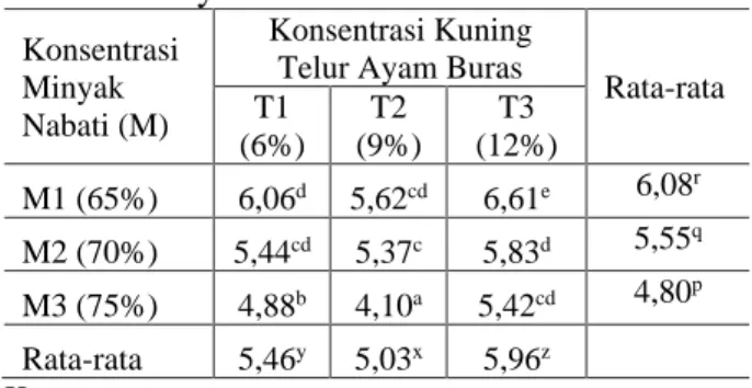 Tabel 1.  Rata-rata  dan  Hasil  UJBD  Uji  Rasa  Mayonnaise 
