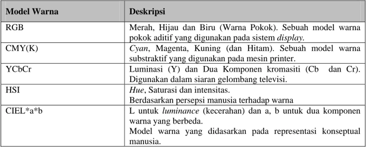 Tabel 1. Contoh Model Warna  