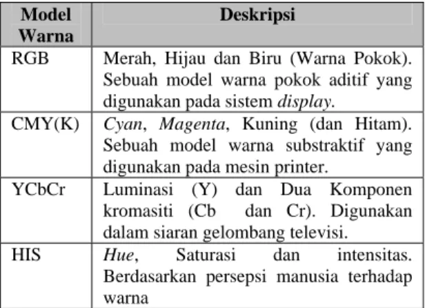 Tabel 2. 1. Model Warna  Model 