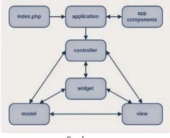 Diagram  berikut  memperlihatkan  struktur  statis  sebuah  aplikasi  Yii  menurut  website  resmi Yii Framework :