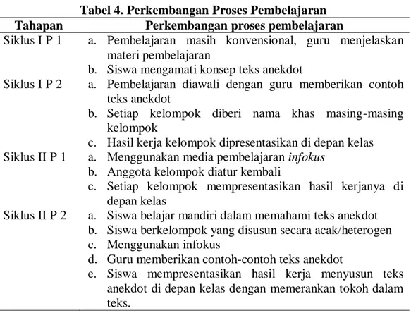 Tabel 4. Perkembangan Proses Pembelajaran  Tahapan  Perkembangan proses pembelajaran 
