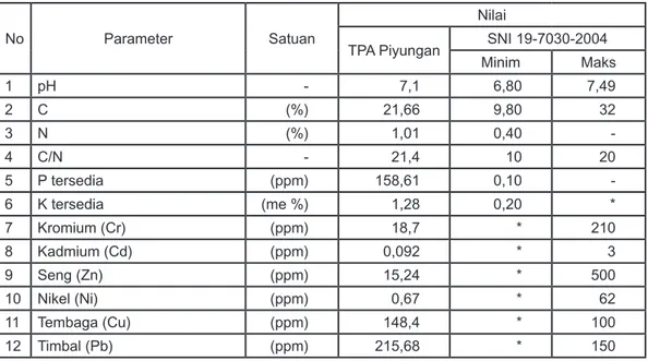 Tabel 1. Analisis Kompos dari  TPA Piyungan