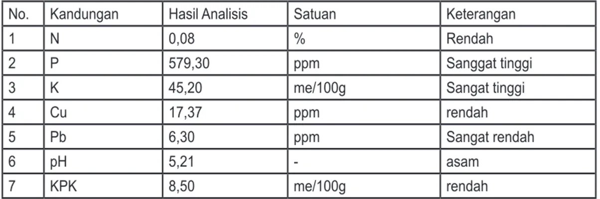 Tabel 2. Hasil analisis kimia tanah