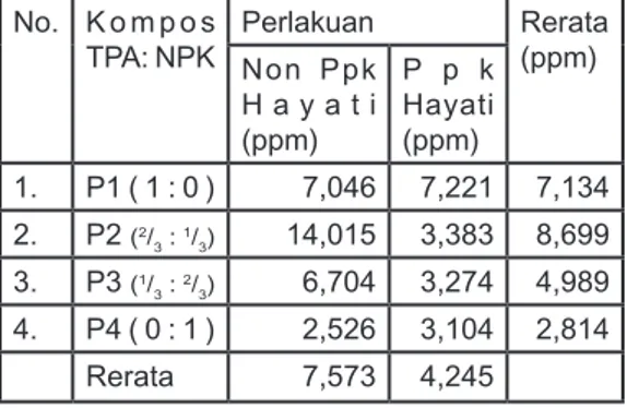 Tabel 4. Akumulasi  Logam Cu (ppm) pada  Tajuk Jagung pada Umur  8-10 MST