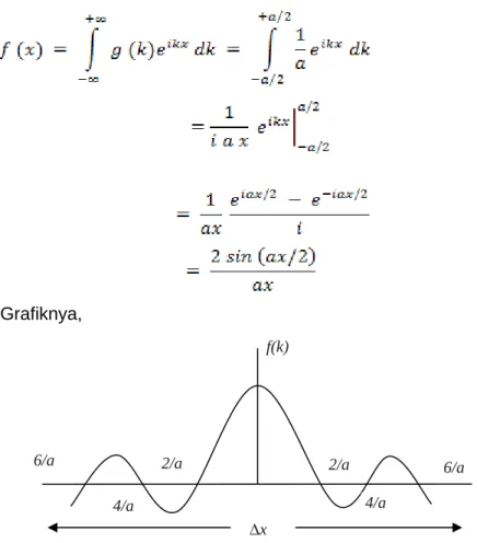 Gambar 2.9. Transformasi Fourier dari g(k)
