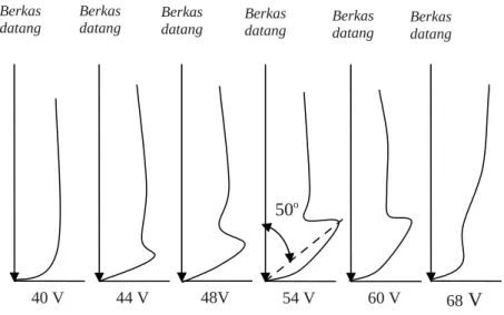 Gambar 2.2. Hasil Eksperimen Davisson – Germer .