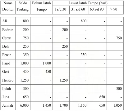 Tabel 2. Analisis Umur Piutang Sumber : Koperasi Akar Bakti LPP Kampus Medan 