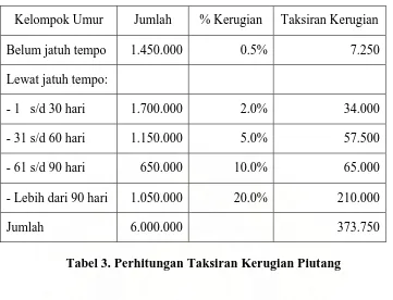 Tabel 3. Perhitungan Taksiran Kerugian Piutang 