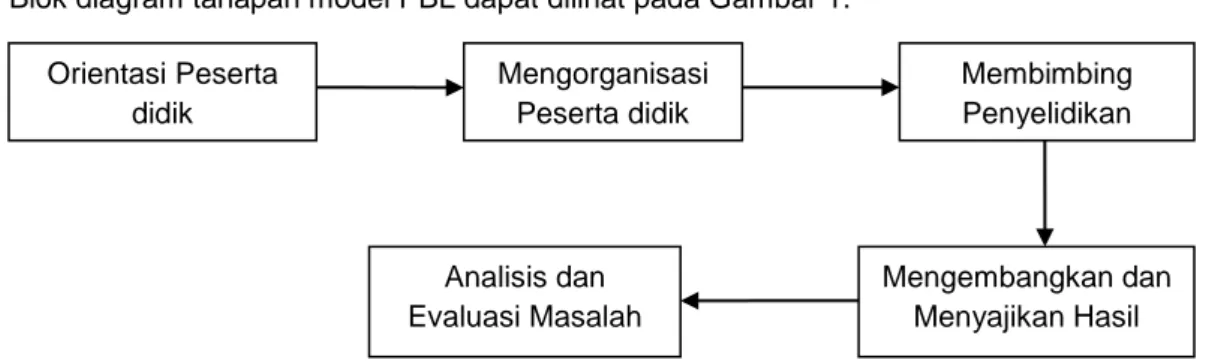 Gambar 1. Blok Diagram Tahapan Model PBL 