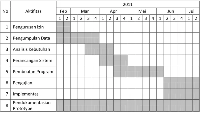 Table 1.1 Jadwal Kegiatan Penelitian 