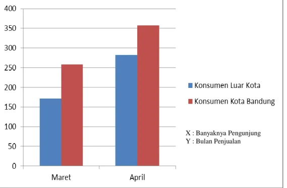 Gambar 1.2. Survey konsumen dalam 2 bulan pertama 