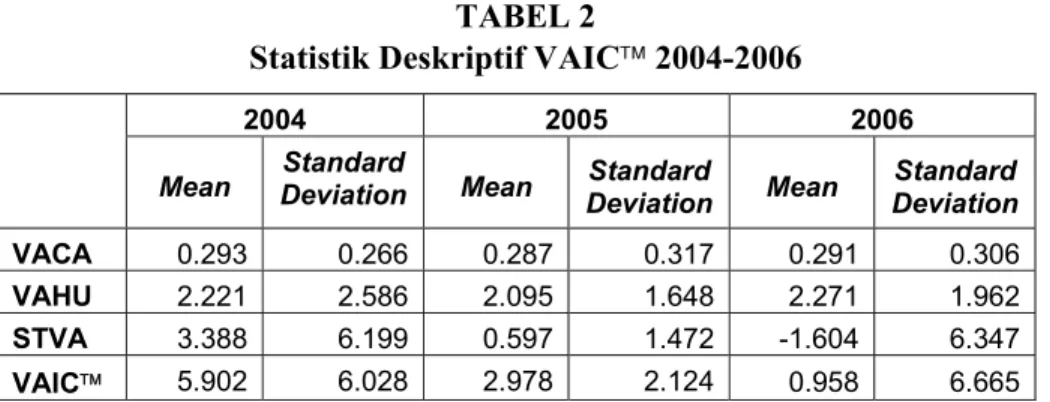 Tabel 2 menunjukkan statistics descriptive atas variabel dependen VAIC dan  komponen-komponen yang membentuknya, yaitu: VACA, VAHU, STVA untuk  periode tahun 2004 sampai dengan tahun 2006